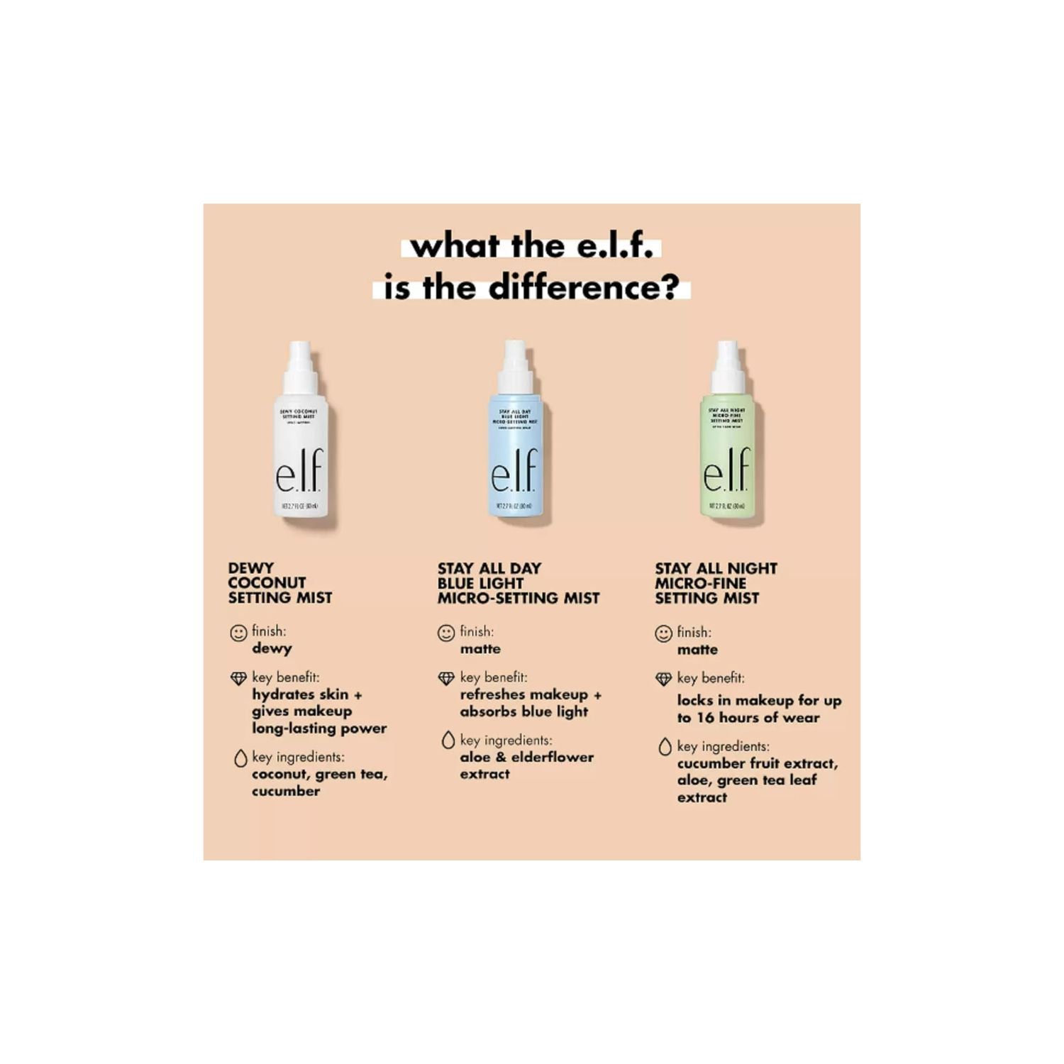 Dewy Coconut Setting Mist, Makeup Setting Spray, Hydrates & Conditions Skin, 2.7 Fl Oz (80Ml)